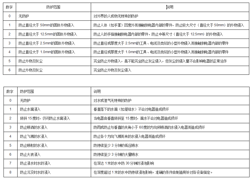 GB/T-4208-2017-外殼防護(hù)等級(jí)(IP代碼)